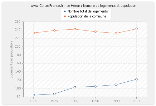 Le Héron : Nombre de logements et population